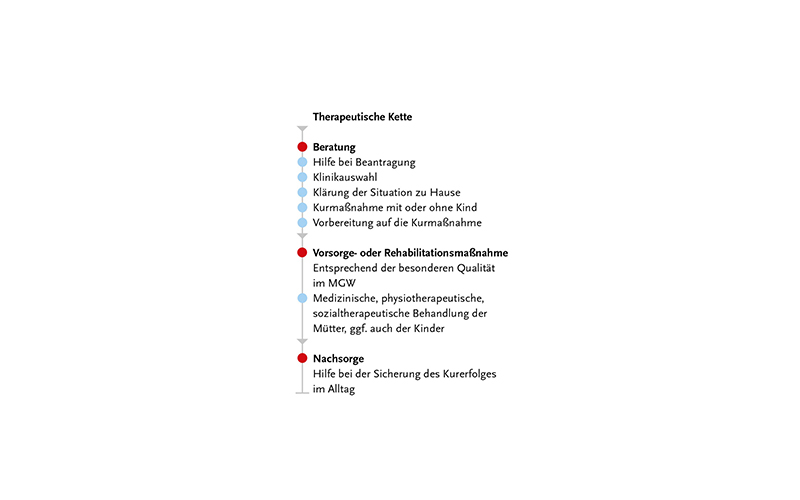 Therapeutische Kette - MGW Therapeutische Kette - MGW