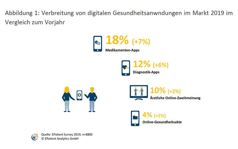 Verbreitung von digitalen Gesundheitsanwendungen im Markt im Vergleich zum Vorjahr Verbreitung von digitalen Gesundheitsanwendungen im Markt im Vergleich zum Vorjahr