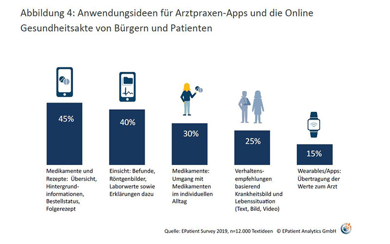 Anwendungsideen für Arztpraxen-Apps und die Online Gesundheitsakte von Bürgern und Patienten Anwendungsideen für Arztpraxen-Apps und die Online Gesundheitsakte von Bürgern und Patienten