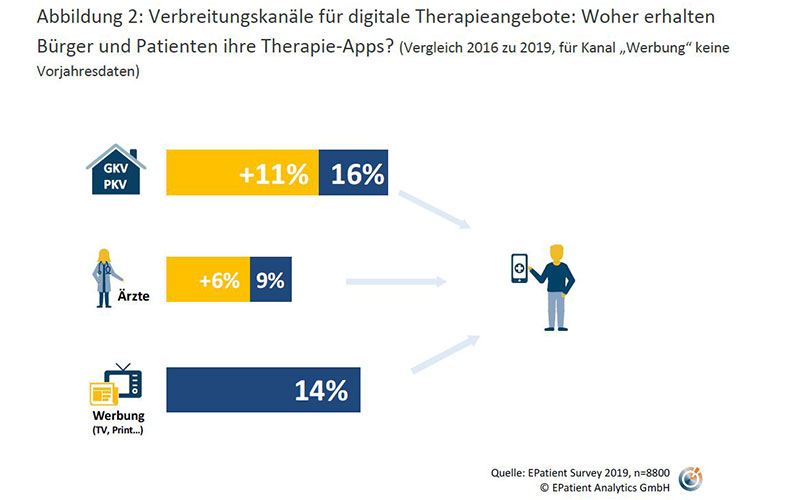 Verbreitungskanäle für digitale Therapieangebote: Woher erhalten Bürger und Patienten ihre Therapie-Apps? Verbreitungskanäle für digitale Therapieangebote: Woher erhalten Bürger und Patienten ihre Therapie-Apps?