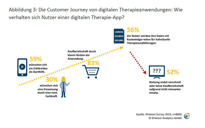 Die Customer Journey von digitalen Therapieanwendungen: Wie verhalten sich Nutzer einer digitalen Therapie-App? Die Customer Journey von digitalen Therapieanwendungen: Wie verhalten sich Nutzer einer digitalen Therapie-App?